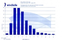 Diagram showing the power producing and wind velocity