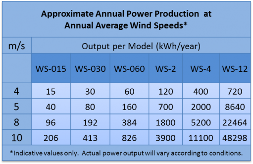 Power Output